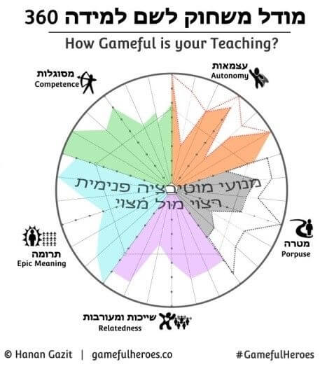 תרשים: מודל משחוק לשם למידה מבוסס על מנועי מוטיבציה פנימית (גזית, 2017)